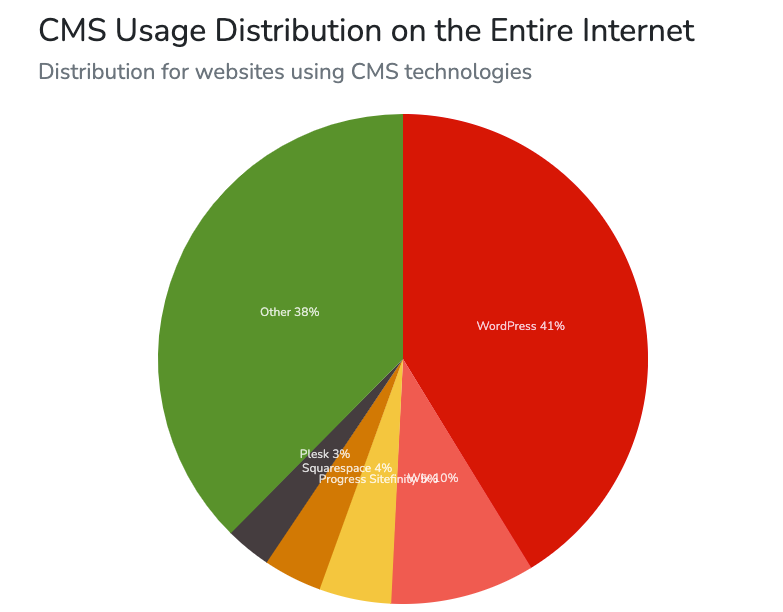 4 CMS technologies Web Usage Distribution on the Entire Internet