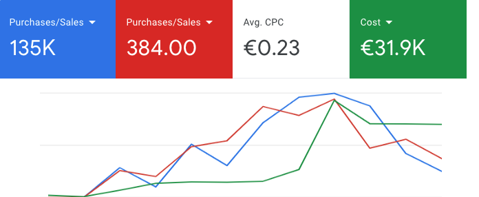 Furniture store - Google Ads Case study