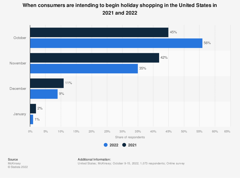 statistic id243495 intended holiday shopping timeline of us consumers 2021 2022